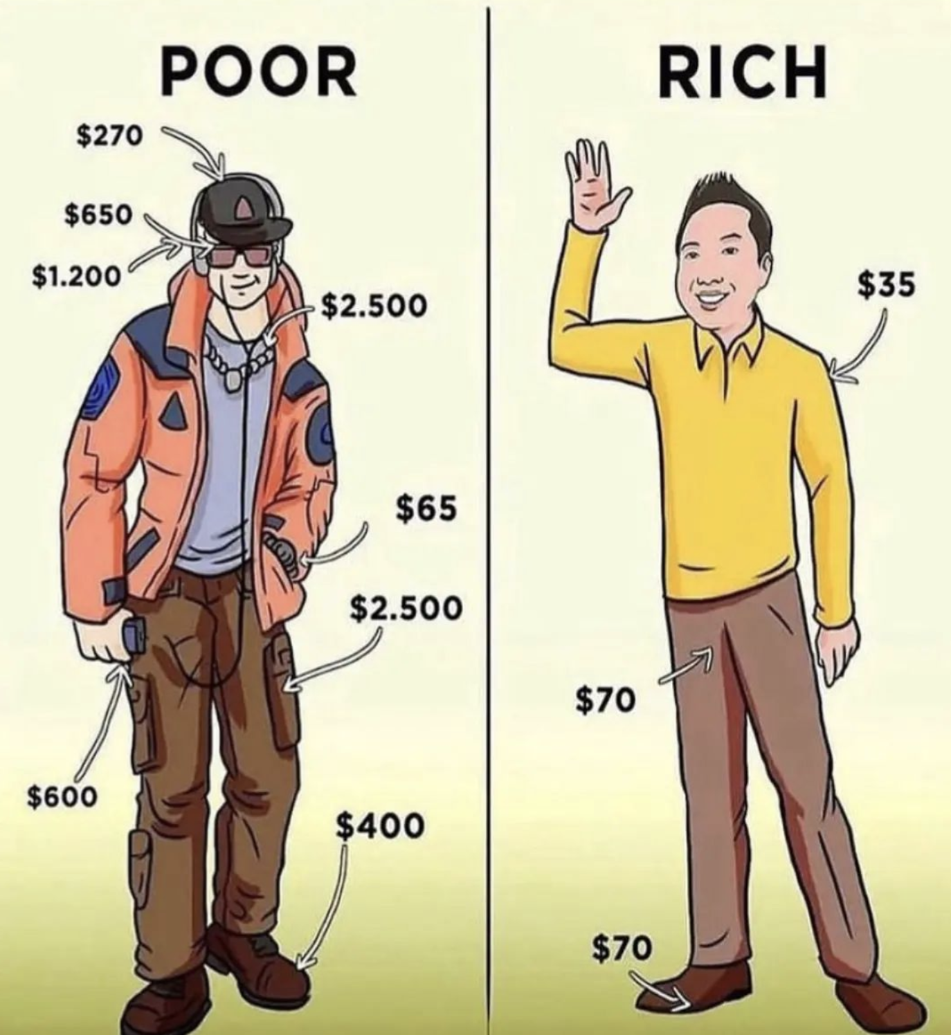 rich vs poor clothes - $270 $650 $1.200 Poor Rich $2.500 $65 $2.500 $600 $400 $70 $70 $35